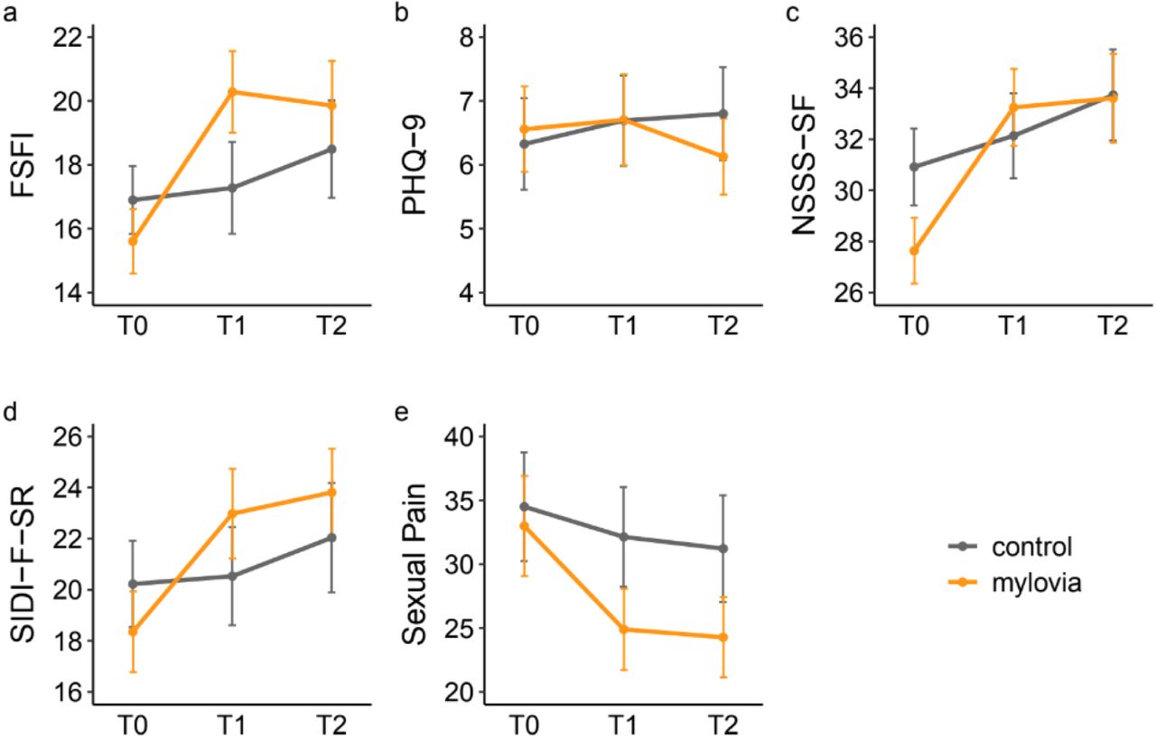 Mean scores for primary, secondary and exploratory endpoints for the mylovia group and control group across the study period (ITT analyses).a) Sexual Functioning (Female Sexual Function Index, FSFI, scale range: 2-36); b) Depressive Symptoms (Patient Health Questionnaire 9, PHQ-9, scale range: 0-27; c) Sexual Satisfaction (New Sexual Satisfaction Scale Short Form, NSSS-SF, scale range: 12-60); d) Sexual Desire (Sexual Interest and Desire Inventory-Female-Self-Report, SIDI-F-SR, scale range: 0-51); e) Cognitions and behaviors related to sexual pain (self-compiled questionnaire, scale range: 0-100). Error bars represent the 95% confidence interval (CI).