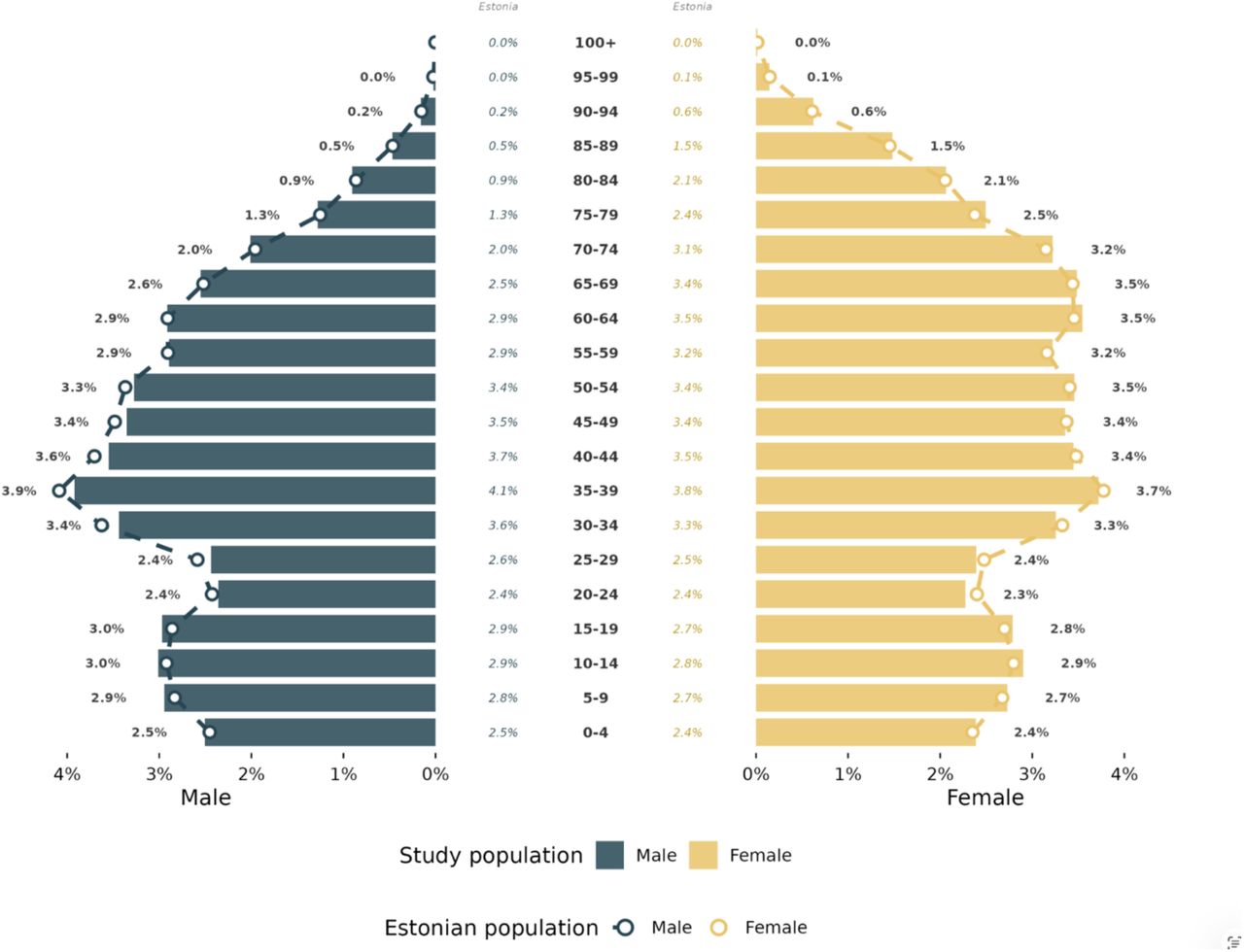 Population pyramid of the EST-Health-30 dataset (n=401,272), compared to official Estonian population (n=1,374,687) on 1st Jan 2024.