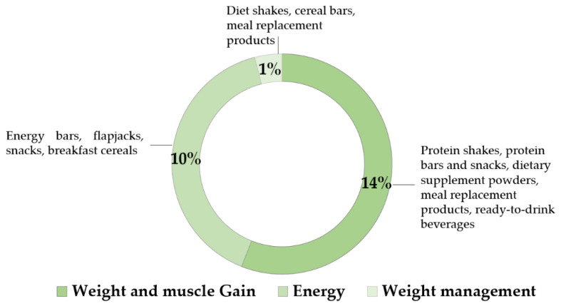 Compound annual growth rate (2015–2019) by on-pack claims that contain added plant protein ingredients, with product examples [87].
