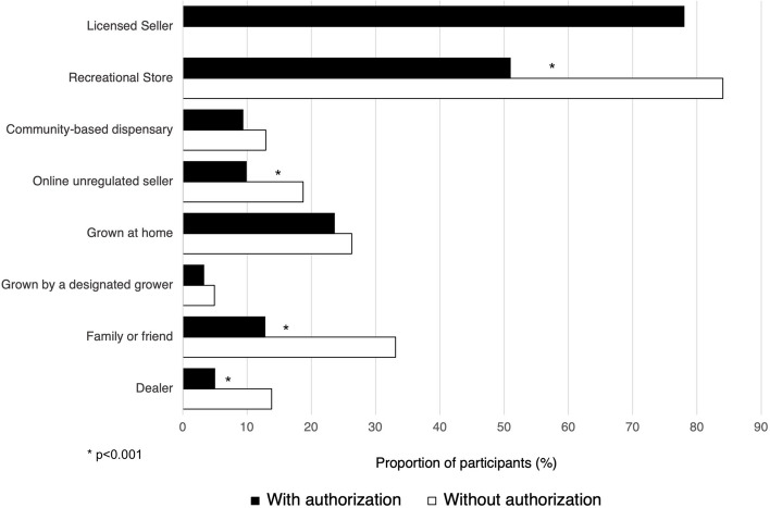 Sources of medical cannabis in the past 12 months separated by authorization status. *p < 0.001