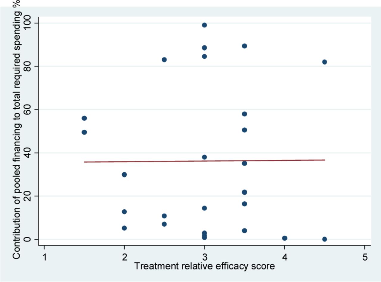 Influence of Relative Effectiveness of treatment on level of pooled financing, r= 0.007