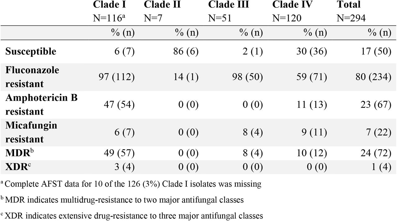 Frequency of antifungal drug resistance among Candida auris isolates by clade.