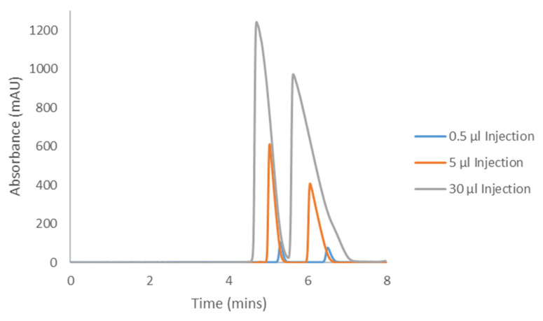 Preparative loading of CBCA with a sample concentration of 25.0 mg/mL on CHIRALPAK® IK with Hex−DCM−TFA = 80−20−0.1.