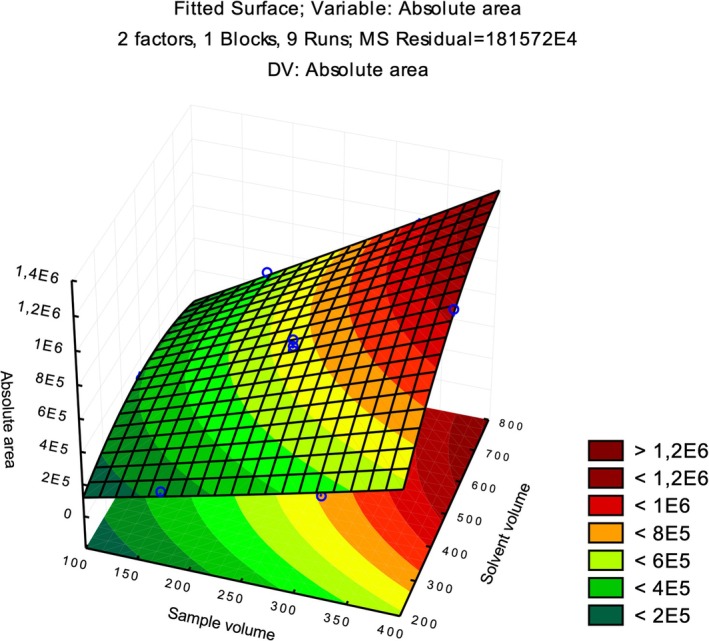 Surface response graph from Doehlert design for the evaluation of sample and extractor solvent volumes.