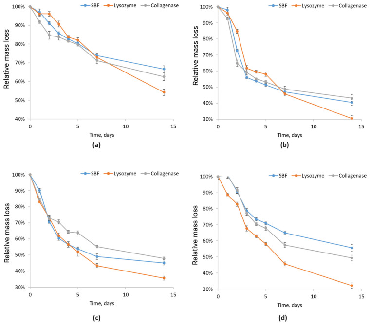 Relative mass loss of chitosan biomaterials modified with CBD/Au/PVP NPs: (a) sample 5; (b) sample 6; (c) sample 7; (d) sample 8.