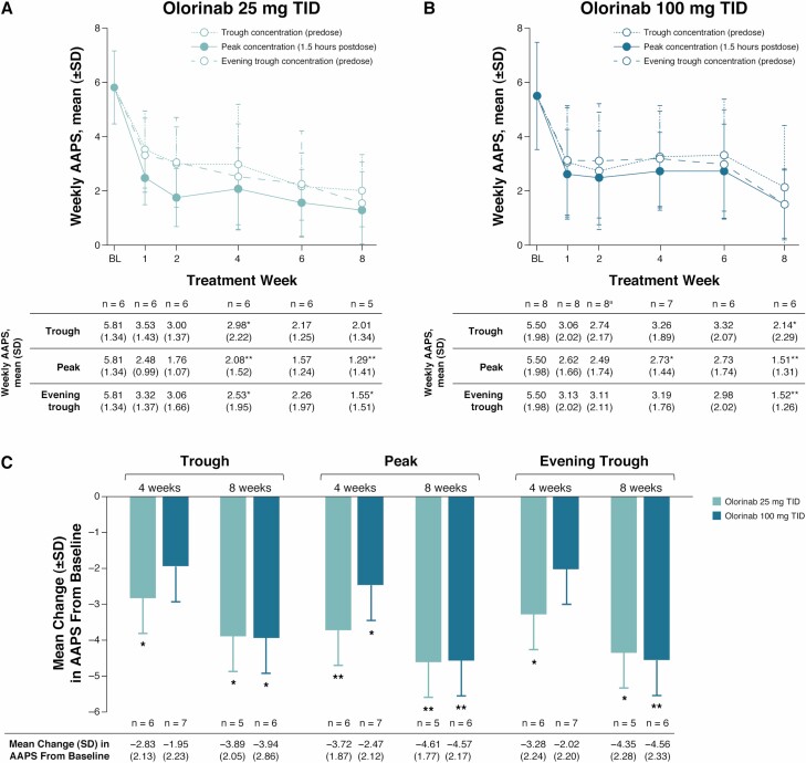 Change in weekly AAPS at trough, peak, and evening trough olorinab plasma concentrations. Mean change over time in weekly AAPS measured at trough (predose), peak (1.5 hours postdose), and evening trough (predose) olorinab plasma concentrations in the 25-mg (A) and 100-mg (B) TID dose groups. Summary of mean change from baseline in AAPS at weeks 4 and 8 in the olorinab 25- and 100-mg TID dose groups (C). aFor evening trough at week 2, n = 7 for mean weekly AAPS. *P < 0.05; **P < 0.01 vs baseline. BL, baseline.