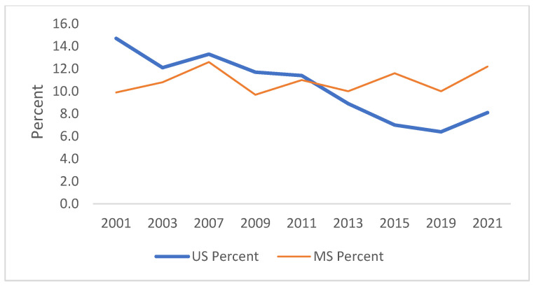 Trend in ever used inhalants in lifetime.