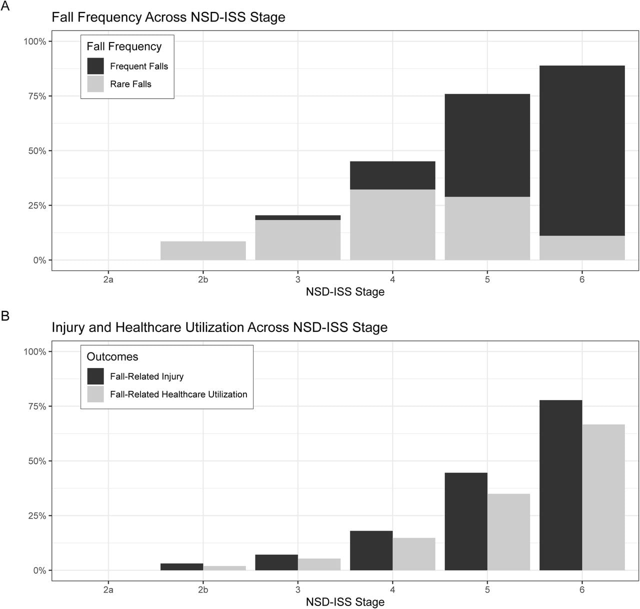 Fall Frequency and Outcomes across NSD-ISS in PDOf the 2372 visits, 2185 had NSD-ISS data. A total of 150 visits were of participants labeled not NSD-ISS (i.e., Parkinsonism not from biologically defined neuronal synuclein disease), resulting in 2035 visits with NSD-ISS. The percentage of visits with (A) rare or frequent yearly falls and (B) fall-related injury and healthcare utilization is displayed across NSD-ISS stages. NSD-ISS, Neuronal Synuclein Disease-Integrated Staging System.