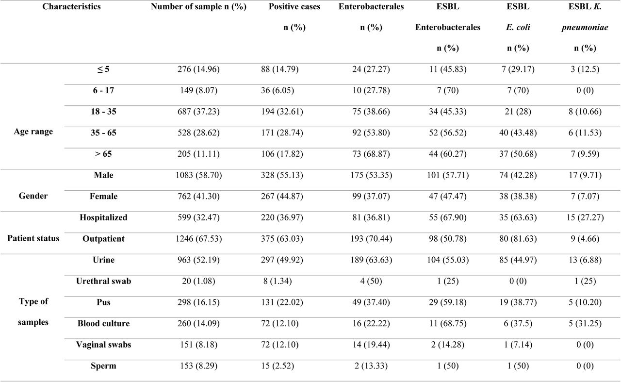 Demographic distribution of the study sample and prevalence of ESBL Enterobacterales