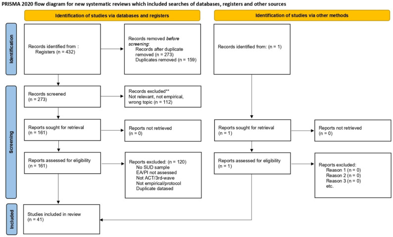 PRISMA 2020 flowchart, showing the process of search, selection, inclusion and exclusion of articles. Source: PRISMA 2020. Updated to reflect revised counts after targeted update search and citation tracking (January 2026). ** Records excluded after title/abstract screening due to irrelevance to the research question, non-empirical design, or unrelated topic.