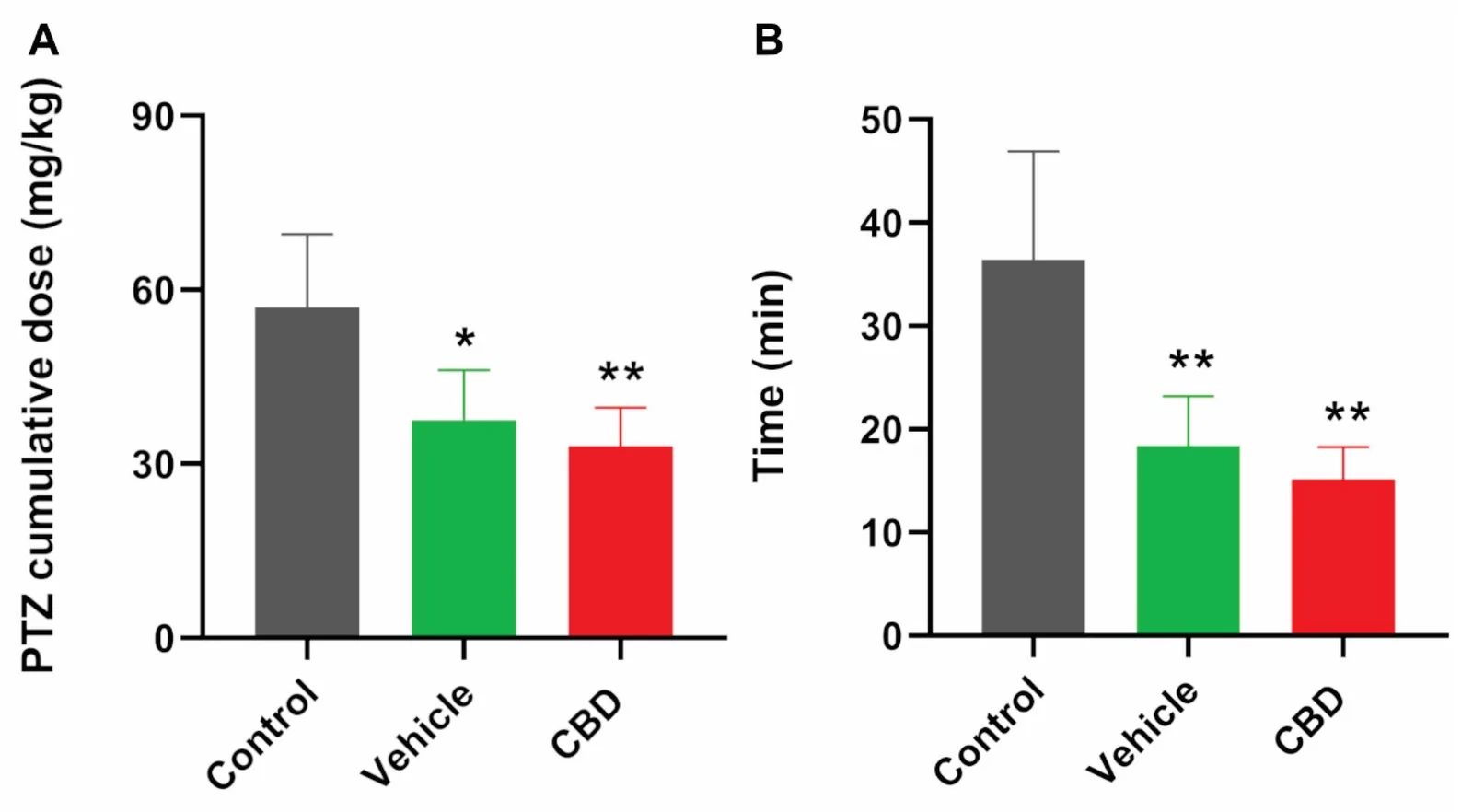 CBD treatment fails to improve seizure susceptibility after SE. (A) Accumulative doses of PTZ needed to trigger GTCS. (B) Latency to the onset of GCTS. Results are presented as mean ± SD. Differences were analyzed using one-way ANOVA following by Tukey’s multiple comparisons post-test (* p < 0.05; ** p < 0.01).