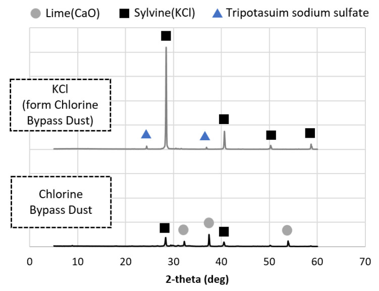 Mineral composition of CBD and KCl.