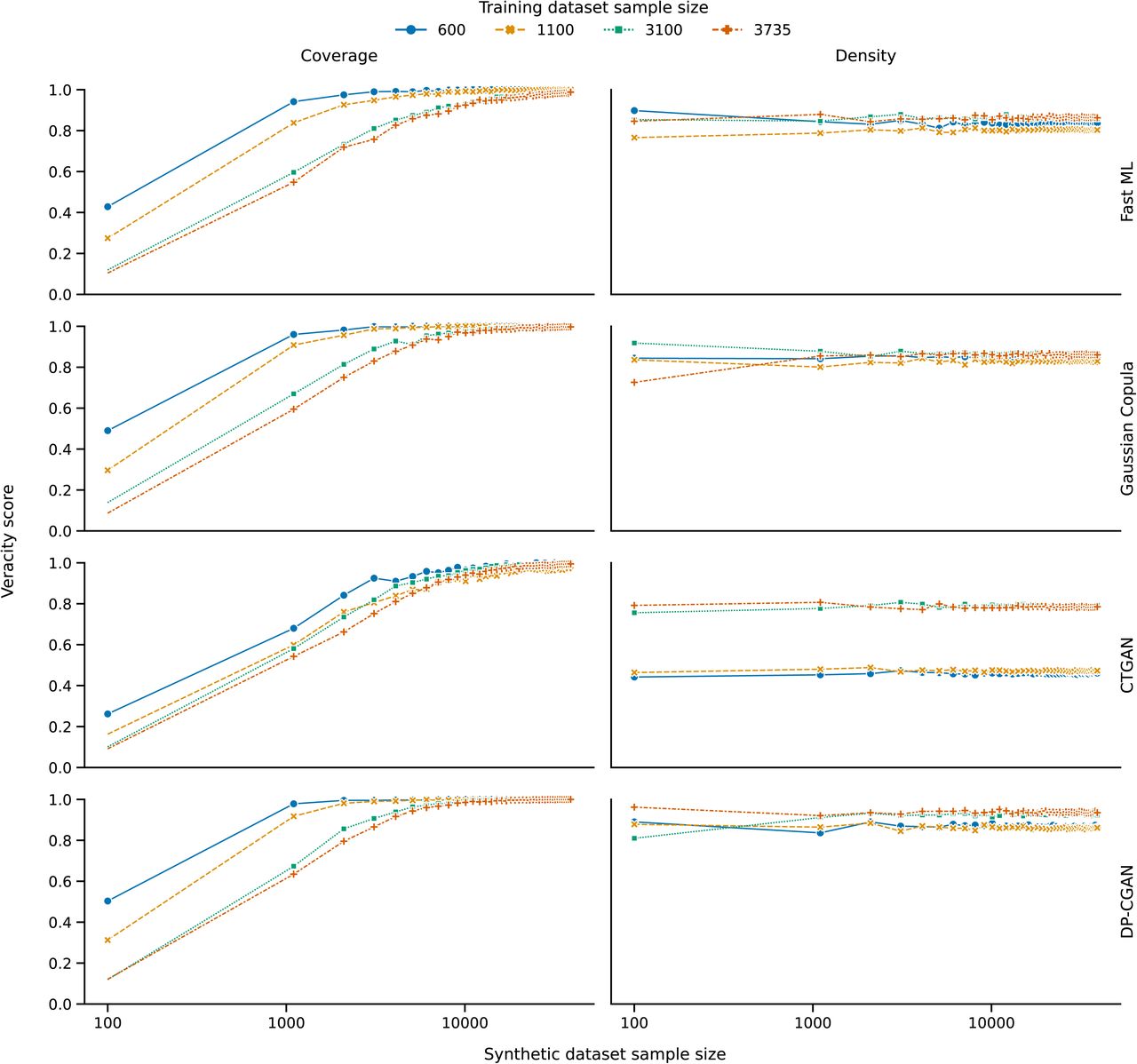 Veracity in terms of coverage (on the left side of the figure) and density (on the right side of the figure), per colour-coded training data sample size. The veracity score relates to the prdc’s outcome, where a value of 1 is best, and 0 is worst. Each horizontal row of figures depict the respective scores of the included generator architectures.
