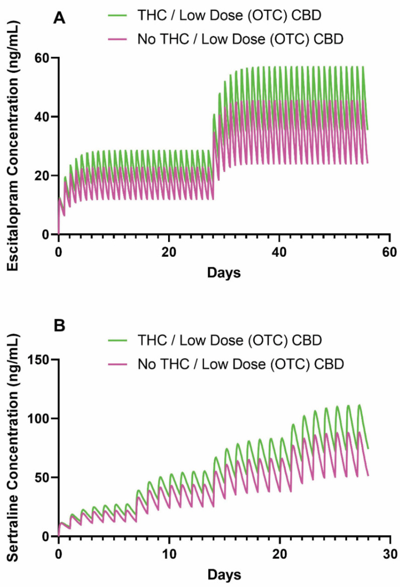 Simulated time course of (A) escitalopram and (B) sertraline plasma concentrations in adolescent CYP2C19 normal metabolizers consuming THC or low-dose CBD versus not consuming. For escitalopram, treatment was initiated at 10 mg daily and increased to 20 mg daily at week 4. For sertraline, treatment was initiated at 50 mg daily and increased by 50 mg each subsequent week until reaching 200 mg daily. Concurrent THC or low-dose CBD (5–15 mg/day) use with escitalopram or sertraline was simulated with the total body clearance reduced by 25%. Abbreviations: THC, tetrahydrocannabinol; CBD, cannabidiol.