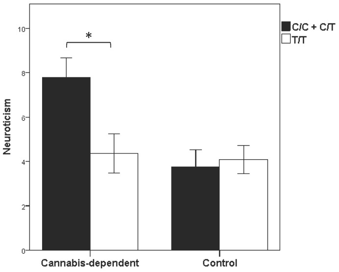 Neuroticism scores in relation to PENK rs2609997 SNP among controls, and in cannabis-dependent subjects.*, p<0.05 between the genotypes.