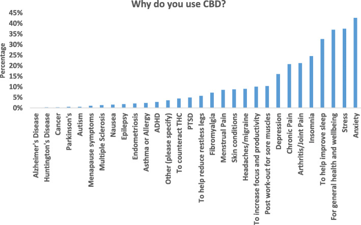 Reasons for cannabidiol use amongst 397 adult cannabidiol users who were allowed to respond to more than one option leading to a total of 1622 responses. Y-axis represents percentage based on total responses
