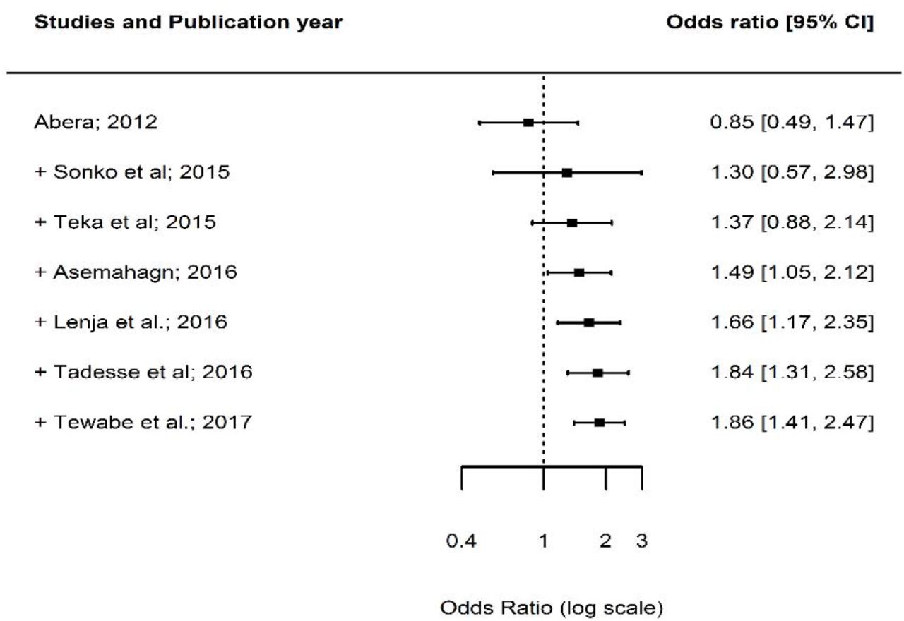 Forest plot showing the results from a cumulative meta-analysis of studies examining the effect of PNC on EBF.