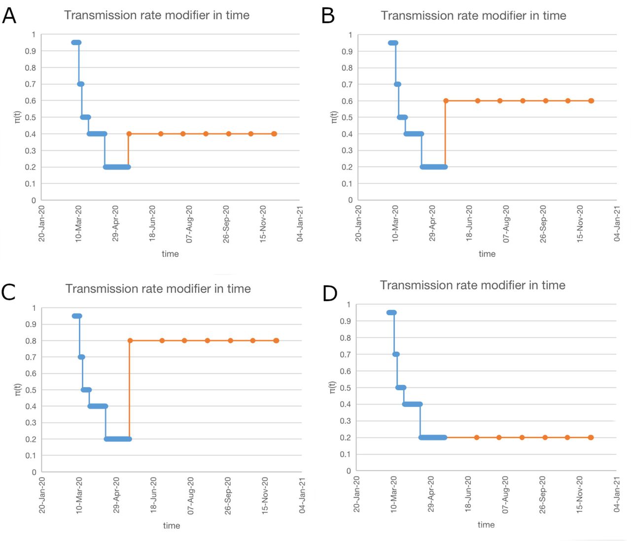 Timeline of introduction of preventive measures and their effect on time-varying transmission rates: π(t) set to 0.95; 0.7; 0.5; 0.4 and 0.2 on day March 4; March 12; March 16; March 25 and April 16 respectively. A-C assumption of π(t) (0.4; 0.6; 0.8) effective since May 18 depending on the lifting restrictions and people behavior. D: hypothetical π(t) = 0.2 prolonged for an indefinite period beyond May 18.