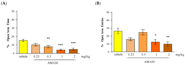 The effect of an acute administration of the CB2 receptor antagonist AM on anxiety-related behavior in the EPM test in mice. Mean (+/− SEM) percentage of time spent in open arms (A) and percentage of open arm entries (B) in the EPM, 30 min after an acute ip injection of AM 630 (0.25–2 mg/kg) or vehicle in mice; n = 8–10. * p < 0.05, ** p < 0.01 and *** p < 0.01 vs. vehicle control group, Tukey’s test.