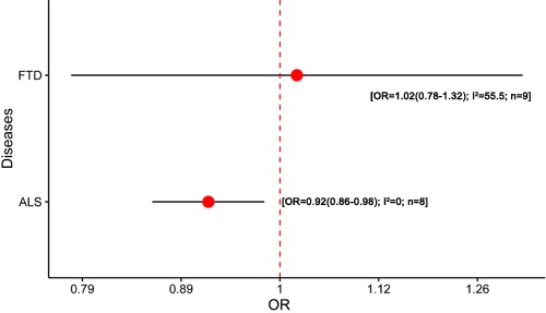 Results of the meta-analysis for H2 haplotype in FTD and ALSAbbreviations: OR, odds ratio; FTD, frontotemporal dementia; ALS, amyotrophic lateral sclerosis; I2, the heterogeneity calculated by the Cochran Q test; n, the number of included studies.