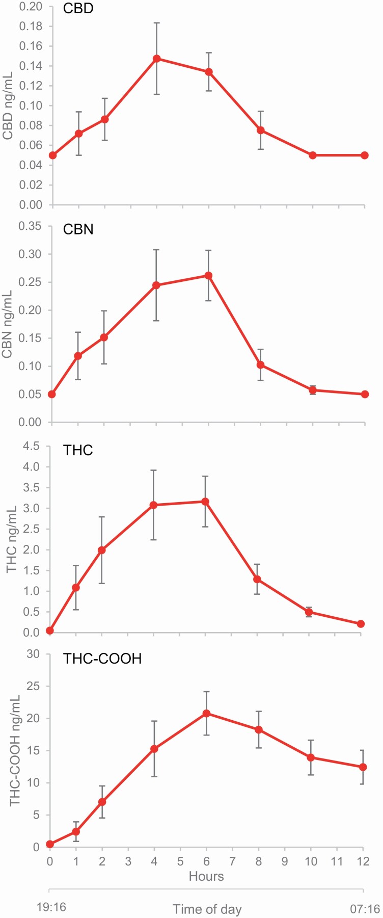 Mean plasma concentrations (±SE) for CBD, CBN, THC, and THC-COOH over time after administration of a single dose (n = 9) of ZTL-101. Hours since time of administration (h) and mean time of day (hh:mm) are shown on the x-axis.