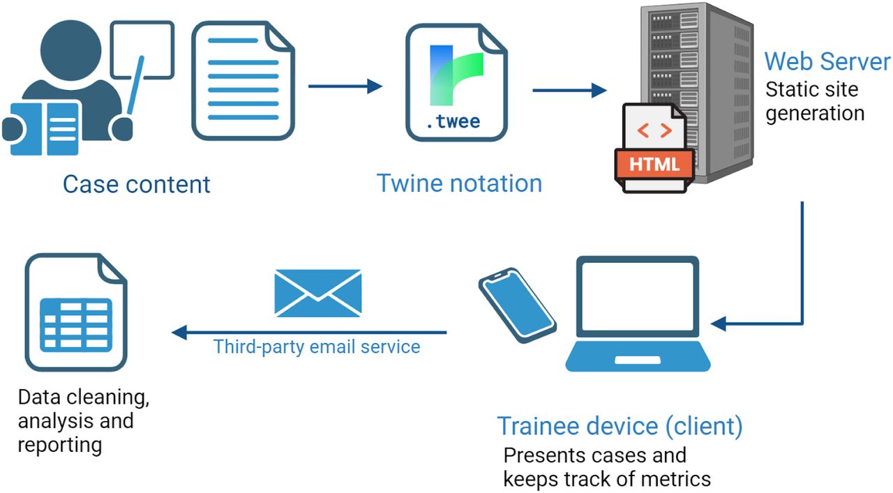 GMENEcho Technical Workflow: After case content creation, the scenarios were translated into Twine notation and uploaded as a static website (single .html file) on a free hosting server. After case completion, results were reported back to the research team via a thirdparty email service. The data were then imported, cleaned and analyzed manually. Created in BioRender. Koulas, I. (2024) BioRender.com/g96n129