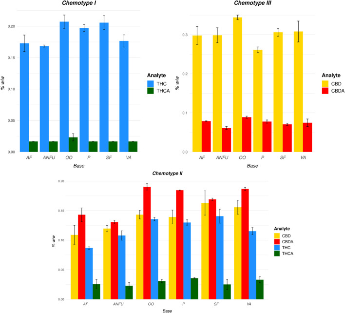 Cannabinoid content (%, w/w) from extracted, decarboxylated cannabis inflorescences of chemotype I (high-THC), chemotype II (THC + CBD), and chemotype III (high-CBD) into POBs. Graphs represent cannabinoids’ mean value and standard deviations of three replicates measured in week 0. In the case of concentrations lower than LLOQ, calculations were performed with 2/3 LLOQ values. AF, AmiFarm®; ANFU, AquaNeoFarm® unguentum; OO, olivae oleum; P, Pentravan; SF, SydoFarm®; VA, vaselinum album.