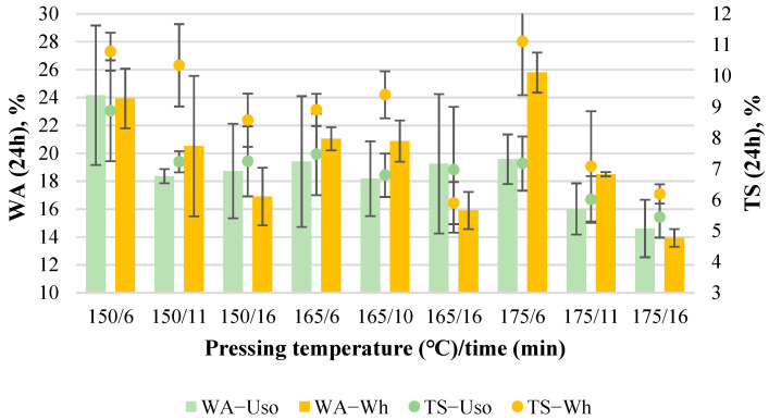WA and TS of binder-less boards with a density of 1200 kg m−3 depending on the crop and pressing variables.
