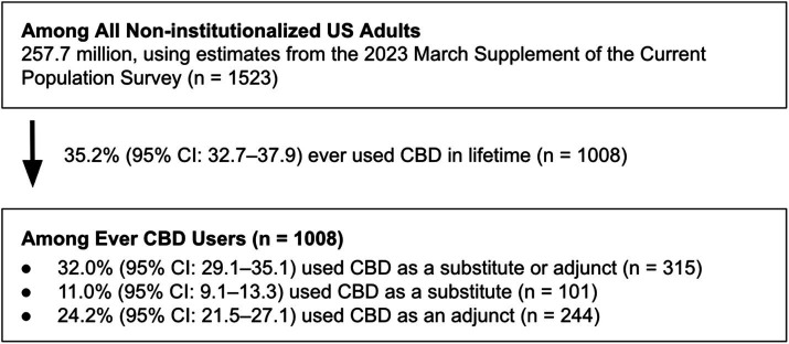 Diagram showing data on CBD usage among non-institutionalized U.S. adults. Out of 257.7 million adults, 35.2% have used CBD. Among 1,008 CBD users, 32% used it as a substitute or adjunct, 11% as a substitute, and 24.2% as an adjunct.