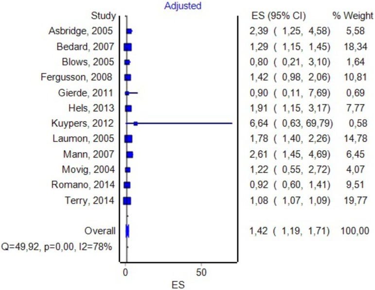 Forrest plot. Studies in which the authors provided additional adjustments to the model (RE Model).