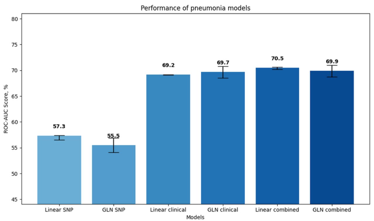 Bar plot of ROC-AUCs of all pneumonia models
