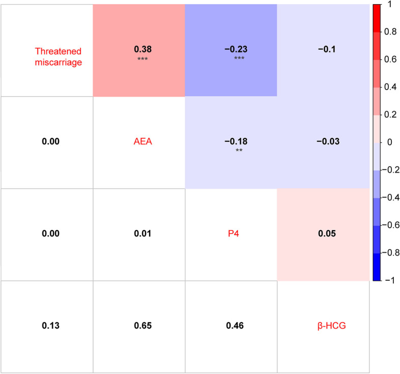 Correlations analysis among AEA, P4, β-hCG and threatened miscarriage. **p < 0.01, and ***p < 0.0001
