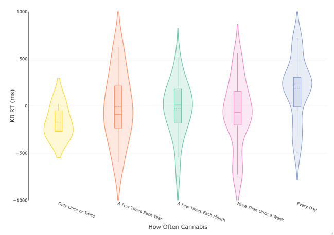 Violin and box plots of KB scores in relation to frequency of cannabis use in current smokers (n = 74). The solid line represents the median and dotted line the mean.