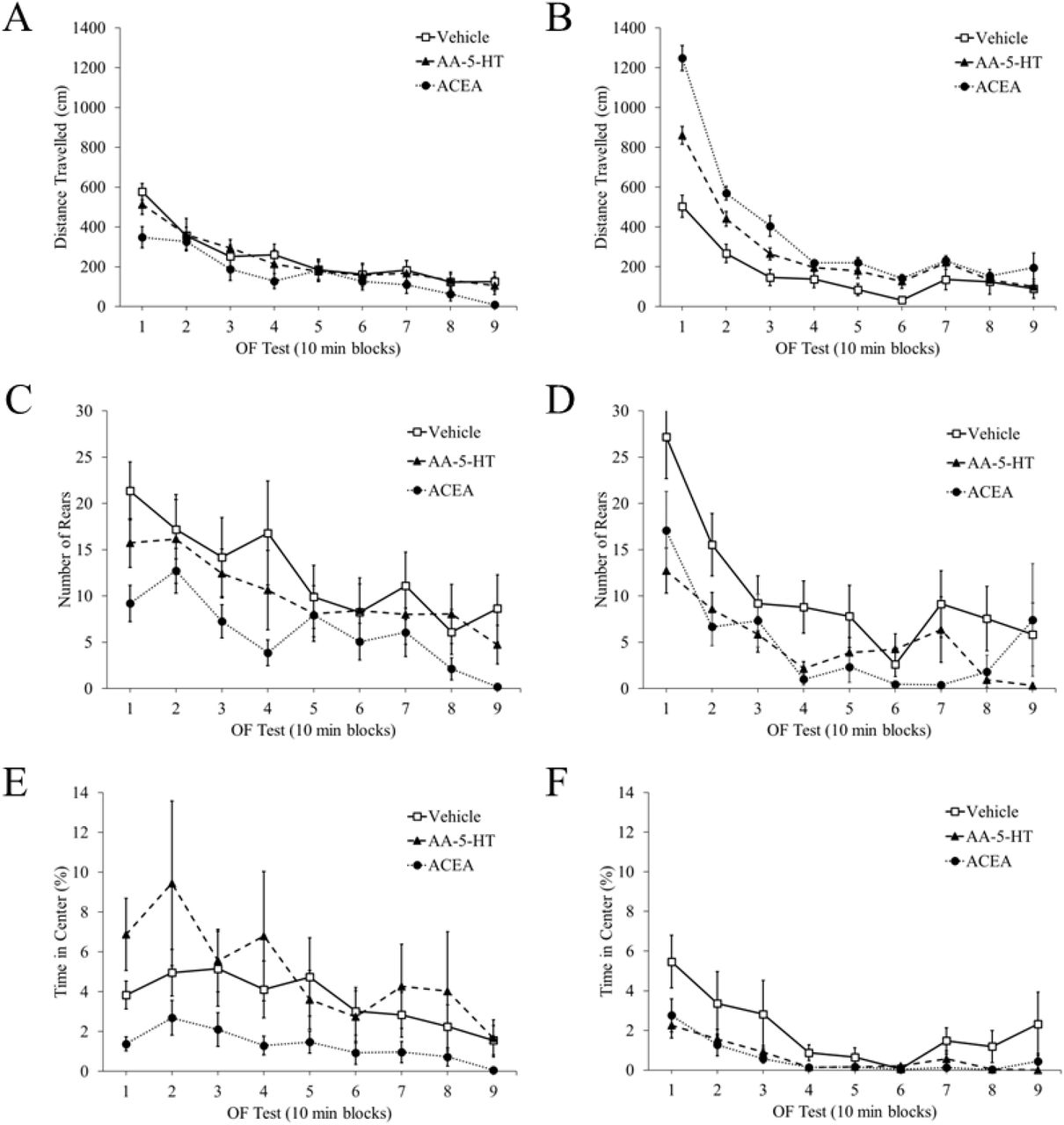 Drug Challenge Locomotor ActivitiesNote. Differences following a drug challenge in locomotor activities in the OF were averaged into 10 min blocks and did not differ on (A) distance travelled on OF test 1, (B) distance travelled on OF test 2, (C) number of rears on OF test 1, (D) number of rears on OF test 2 even though ACEA significantly reduced overall rears, (E) time spent in the center on OF test 1, or (F) time spent in the center on OF test 2. Though, there was a main effect chronic, drug treatment on rears. OF = open field, AA-5-HT = arachidonoyl serotonin, and ACEA = arachidonyl-2’-chloroethylamide.
