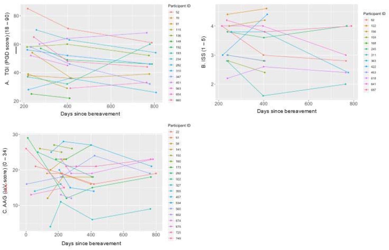 Changes in PGD scores (A), ISS (B) and IoV(C) scores through time for different randomly generated selections of study participants