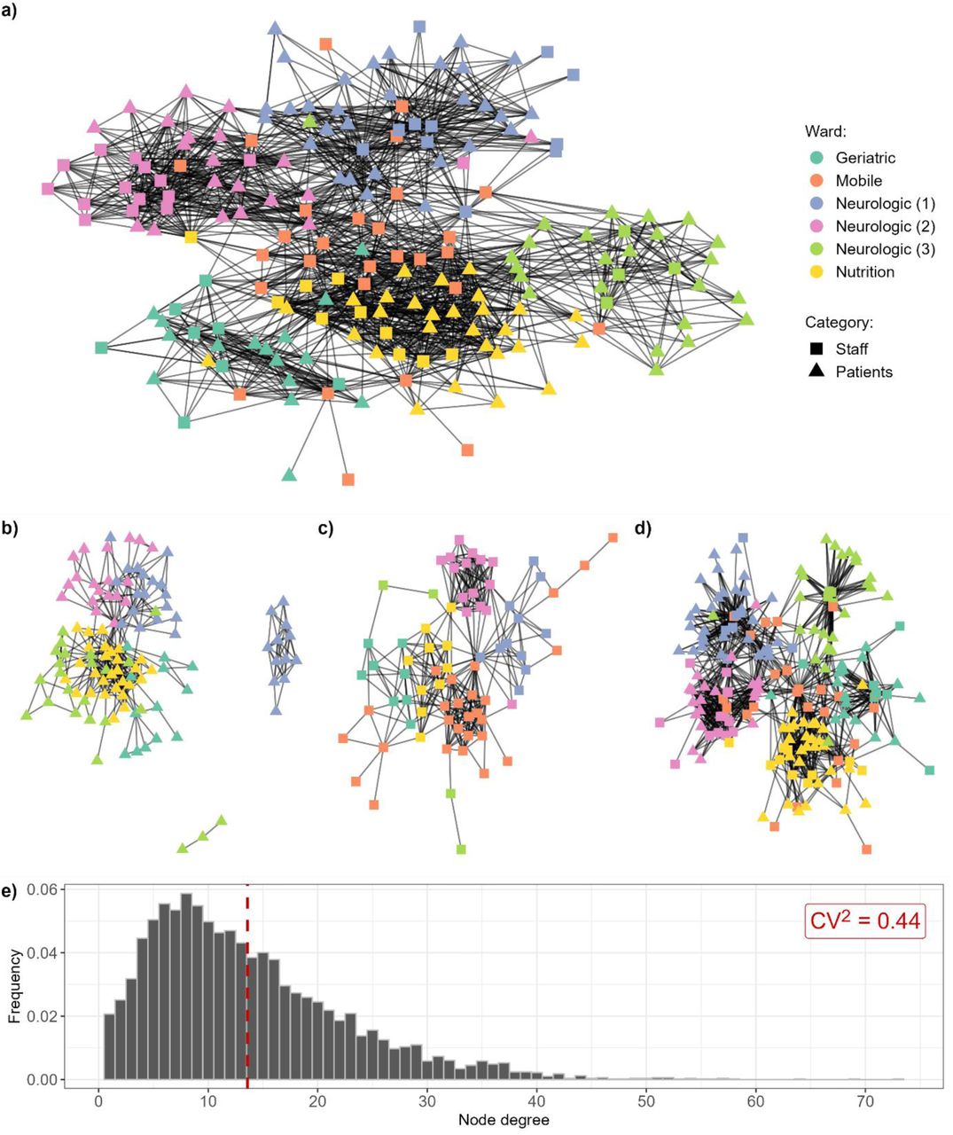 Representation of the observed network recorded during the i-Bird study:(a) total network, and (b) patient-patient, (c) staff-staff and (d) patient-staff subgraphs on a single day. The date of 28th of July 2009 was chosen arbitrarily. The layout was calculated using the Kamada-Kawai algorithm, with no weights applied to edges. e) Distribution of individual degrees for the total network per person per day, across the entire study period. The dashed red line indicates the mean degree (13.59). CV: coefficient of variation (standard deviation/mean).
