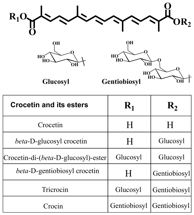 Chemical structure of crocetin and some of its ester derivatives.