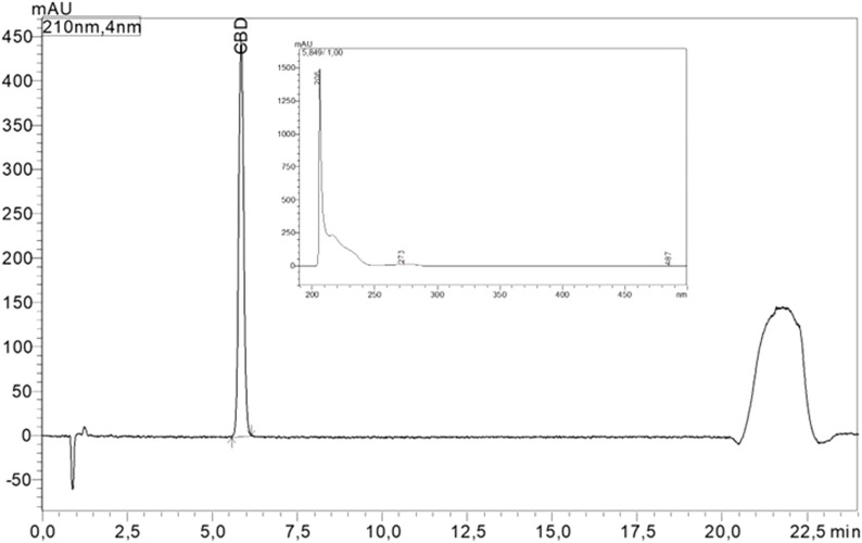 HPLC chromatogram at 210 nm and UV absorbance of CBD.