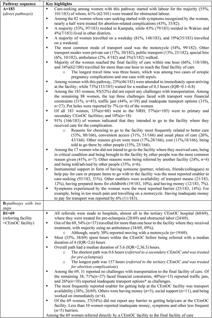 Description of the common pathways to EmOC identified among women who received treatment for obstetric complications in Kamapala (n=433, 9 heath facilities)