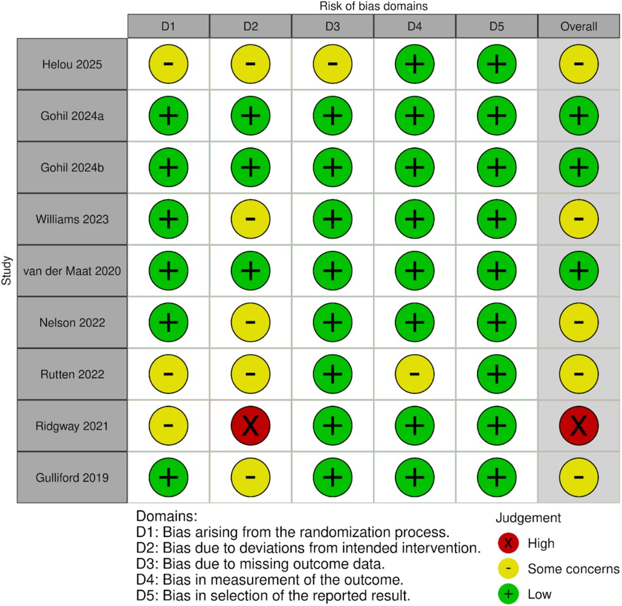Meta-analysis of randomised controlled studies evaluating the use of digital interventions in antimicrobial stewardship: results of the risk of bias assessment for each study. Scores are shown for each criterion.