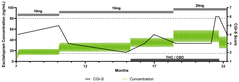 Time course with simulation of escitalopram plasma concentrations in adolescent CYP2C19 normal metabolizer taking low-dose over-the-counter CBD. This patient was being treated with escitalopram, treatment was well-controlled at 10 mg daily and increased to 15 mg daily at month 10 with worsening anxiety. The dose was increased to 20 mg daily at 18.5 months when anxiety again worsened. The green line indicates the simulated escitalopram plasma concentration plotted on the left y-axis. The black line indicates the CGI-S score, plotted on the right y-axis. The gray boxes indicate the escitalopram daily dose. The hashed gray box indicates when the patient was using the THC/CBD. The dashed lines indicate the upper and lower therapeutic reference range (15–80 ng/mL) in adults [46]. Abbreviations: CBD, cannabidiol; OTC, over-the-counter, CGI-S, Clinical Global Impression Scale-Severity of Illness, THC, tetrahydrocannabinol.