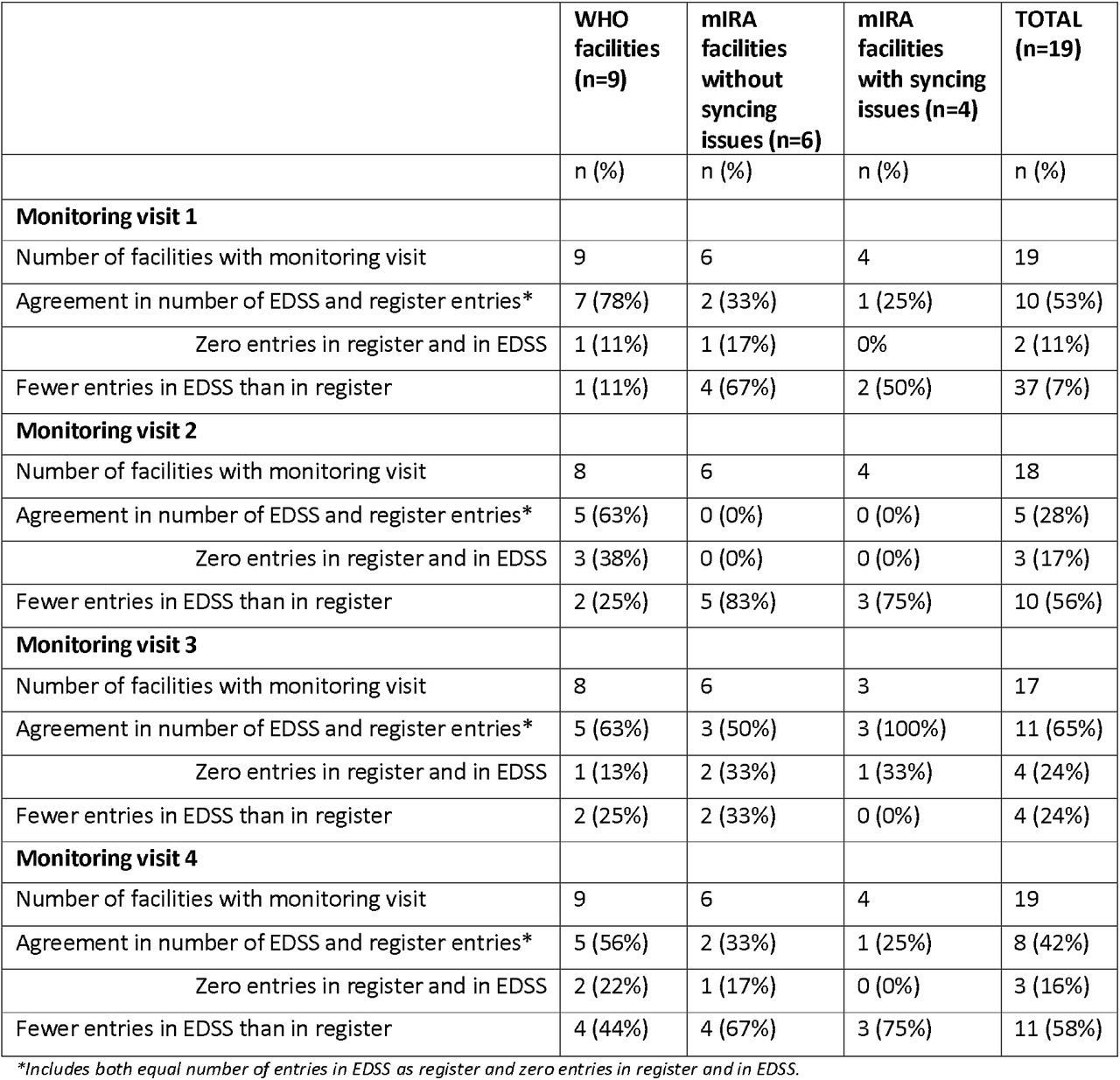 Comparison of number of ANC visit entries recorded in the paper-based ANC register and the EDSS software backend data across four rounds of monitoring visits.