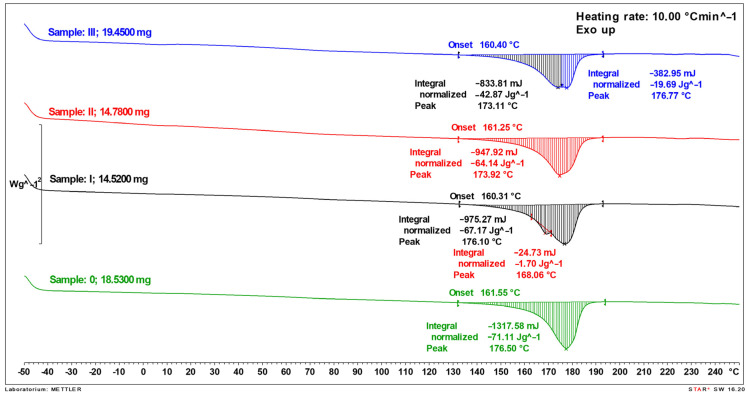 Heat flow rate dependence on temperature (DSC curves) for PHBV—SPC composites: sample 0—pure PHBV (powder), sample I—composite with 15 wt.% filler, sample II composite with 30 wt.% filler, Sample III—composite with 45 wt.% filler.