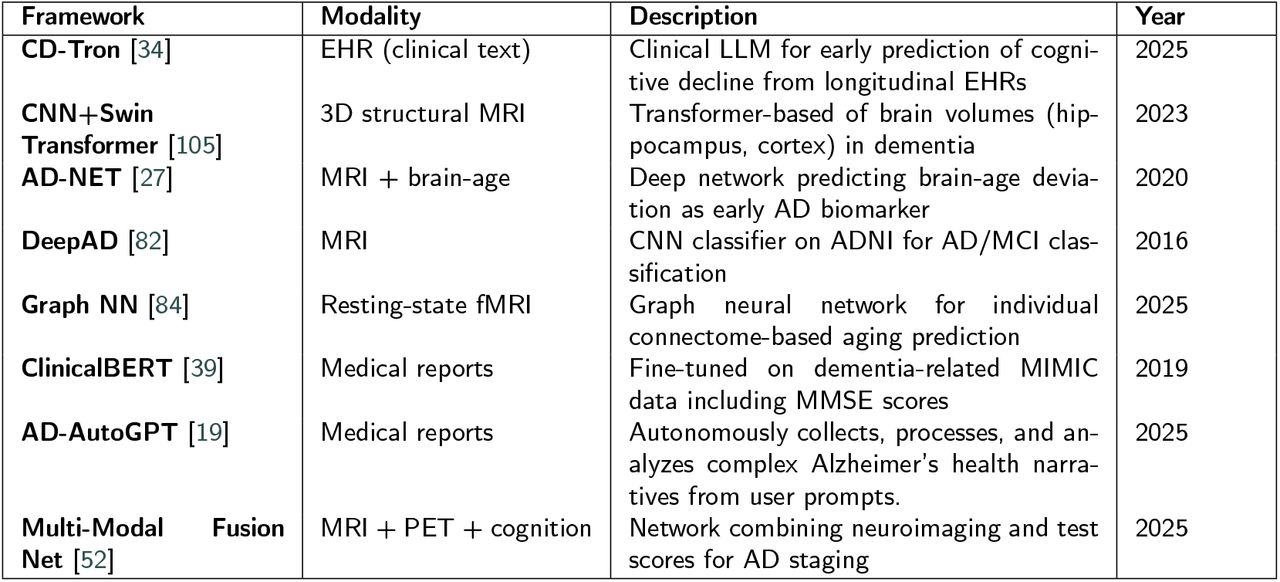 Representative AI models applied to dementia-related data across modalities
