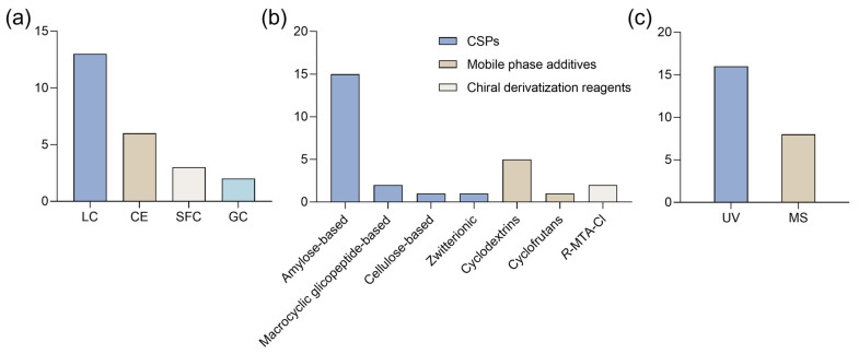Bar charts regarding (a) type of technique, (b) chiral selectors/resolution agents, and (c) detection methods used for enantioseparation of synthetic cathinones. CE: capillary electrophoresis; CSPs: chiral stationary phases; GC: gas chromatography; LC: liquid chromatography; MS: mass spectrometry; R-MTPA-Cl: R-(−)-α-Methoxy-α-(trifluoromethyl)phenylacetyl chloride; SFC: super-critical fluid chromatography; UV: ultra-violet.