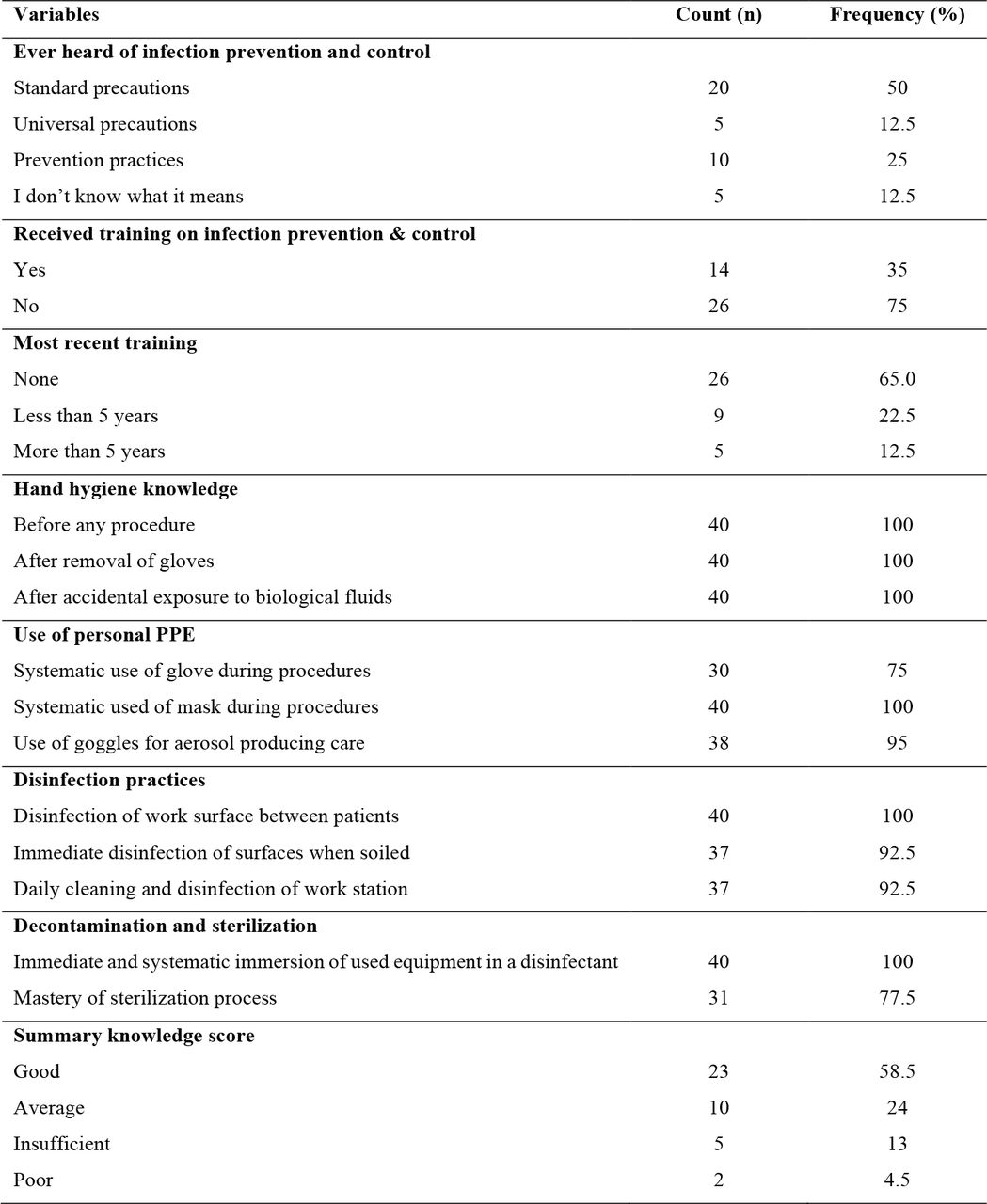 Buco-dental Healthcare Workers’ Knowledge of Standard Precautions in Referral Hospitals in Yaoundé, April 2021 (n=40)