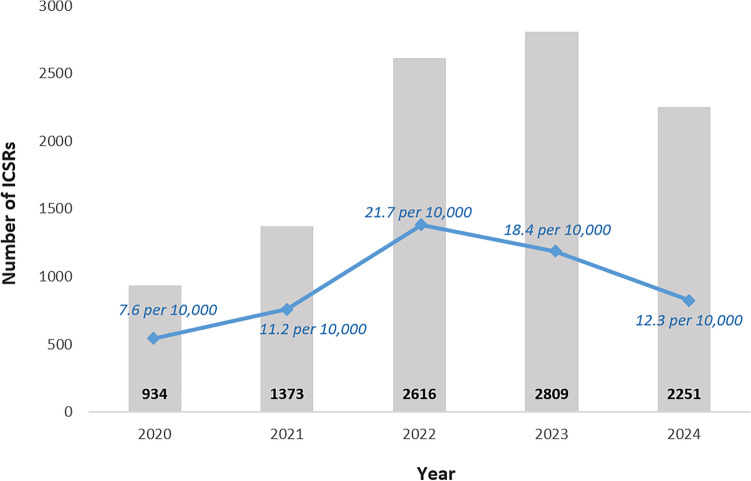 Annual numbers (histogram, bold values) of cannabis individual case safety reports (ICSRs) recorded in VigiBase® and the corresponding annual rates per 10,000 ICSRs (curve, italic values). Regarding the denominator, ICSRs relative to COVID-19 vaccines were excluded from the total number of ICSRs to prevent from distortion of estimates. Legend: The 2251 ICSRs with at least one mention of suspect cannabis or derivatives included in 2024 relative to the 1,825,983 reports recorded the same year corresponded to a rate of 12.3 “cannabis ICSRs” per 10,000 ICSRs