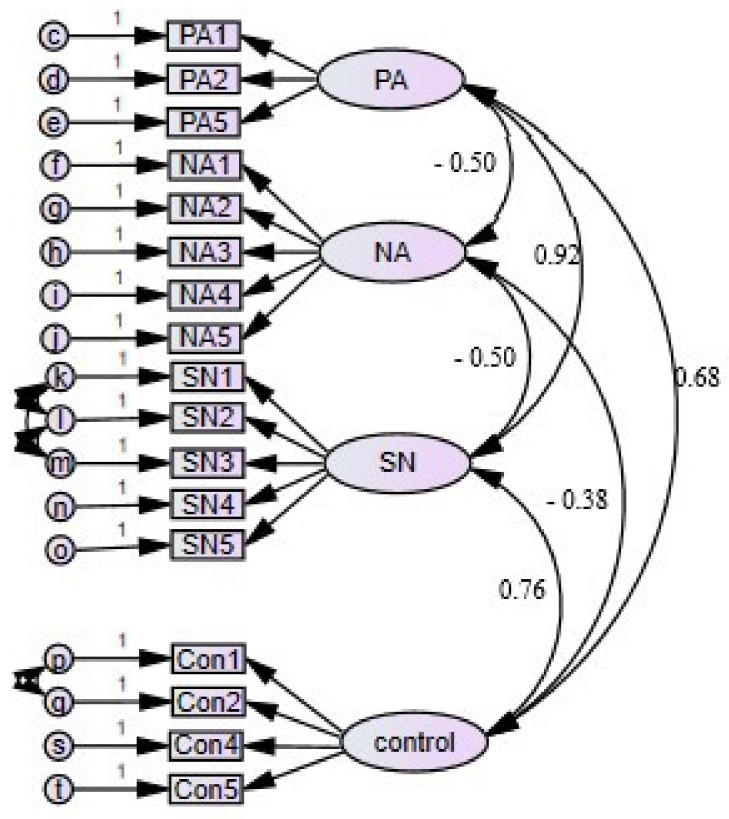 CFA of TPB items with standardized values for constructs.