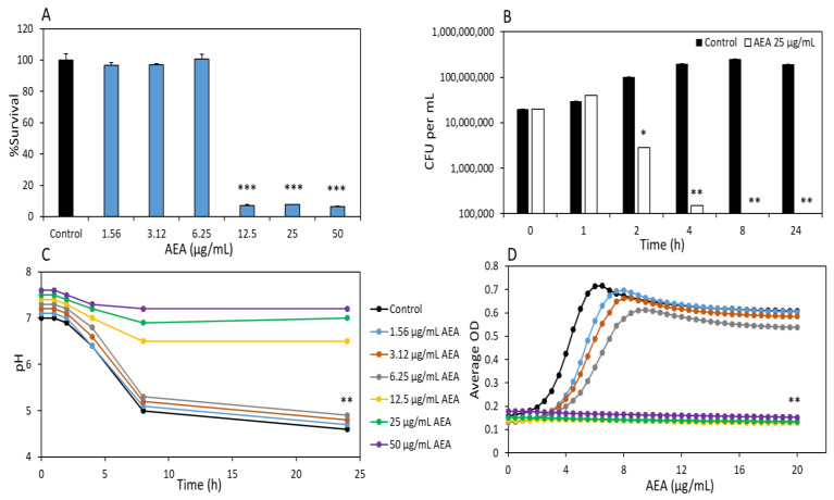 AEA prevents bacterial growth and has a bactericidal effect on S. mutans. (A) The viability of S. mutans after a 24 h incubation with AEA. (B) CFUs per mL of bacteria treated with 25 µg/mL AEA after various incubation times. (C) The pH of S. mutans culture medium measured at various incubation times with increasing concentrations of AEA (0–50 µg/mL). (D) A time course growth curve of S. mutans in the presence of increasing doses of AEA (0–50 µg/mL) as measured by OD595nm. n = 3; * p < 0.05, ** p < 0.01, *** p < 0.001 in comparison to control samples.