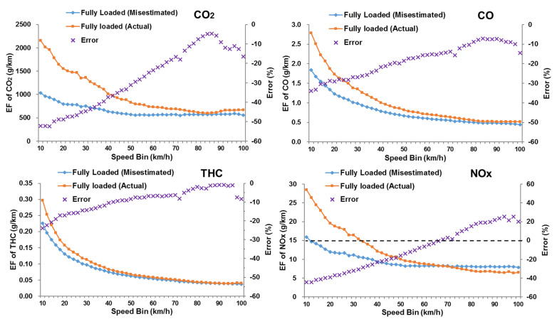 The emission factor differences of CO2, CO, THC and NOx between fully loaded and misestimated-fully loaded status in each speed bin. (emission factor of misestimated-fully loaded states was obtained by calculating the STP distribution using the m of unloaded trucks and combining with the emission rate of unloaded trucks.).
